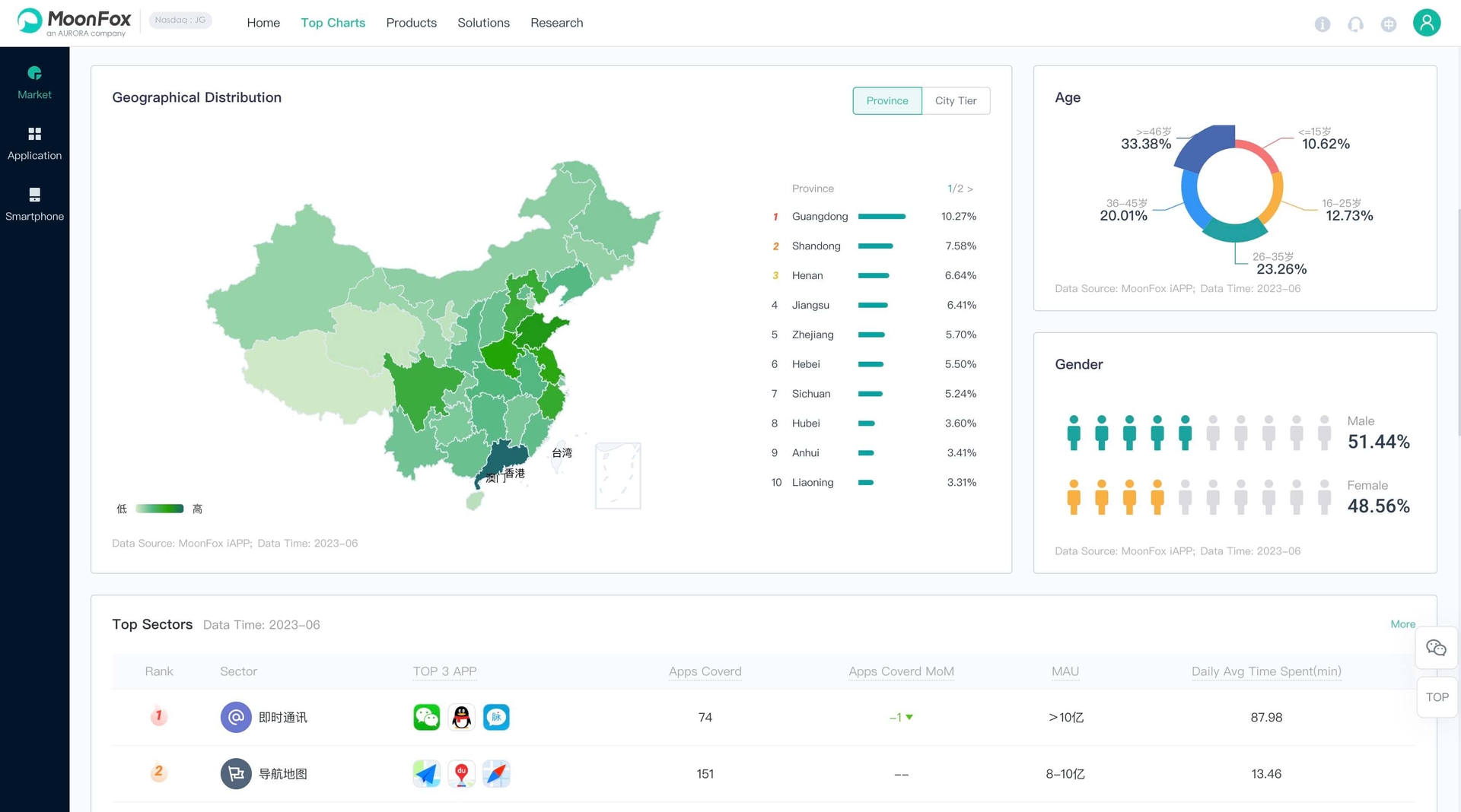 Aurora DMP - Data Management Platform